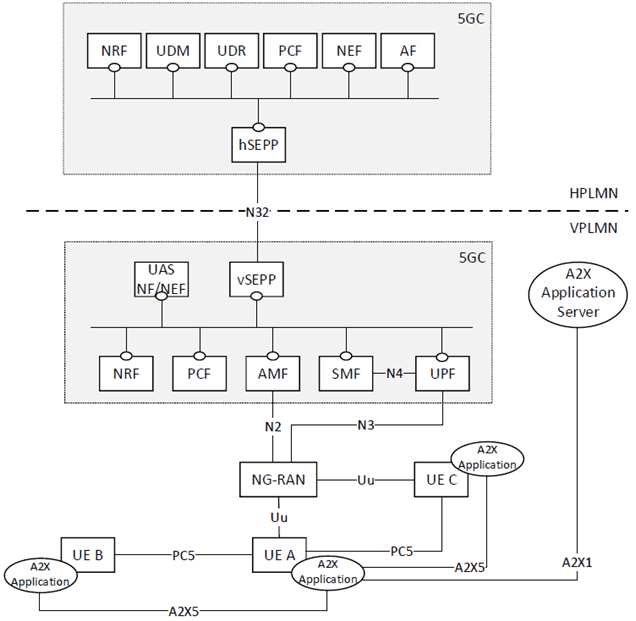 Copy of original 3GPP image for 3GPP TS 23.256, Fig. 4.2.4-1: Roaming 5G System architecture for UAVs and for A2X communication over PC5 and Uu reference points - local breakout scenario in service-based interface representation