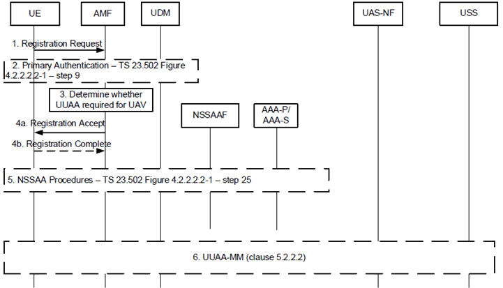 Copy of original 3GPP image for 3GPP TS 23.256, Fig. 5.2.2.1-1: UUAA in the context of the Registration procedure (UUAA-MM)