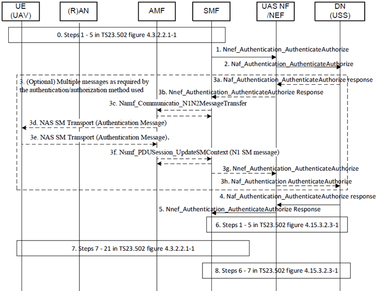 Copy of original 3GPP image for 3GPP TS 23.256, Fig. 5.2.3.2-1: UUAA during PDU Session Establishment