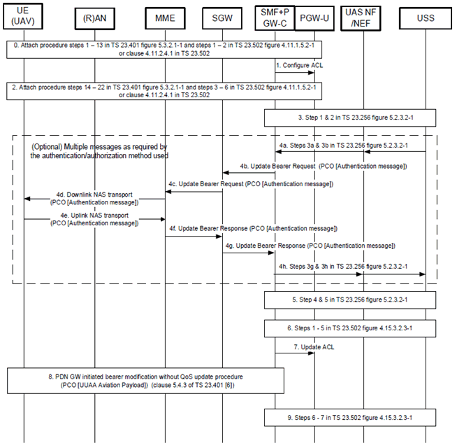 Copy of original 3GPP image for 3GPP TS 23.256, Fig. 5.2.3.3-1: UUAA during PDN connection establishment at Attach procedure in EPS
