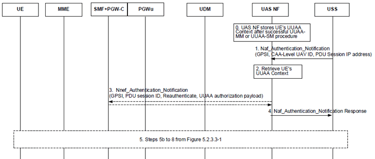 Copy of original 3GPP image for 3GPP TS 23.256, Fig. 5.2.4.2-1: UAV Re-authentication procedure in EPS