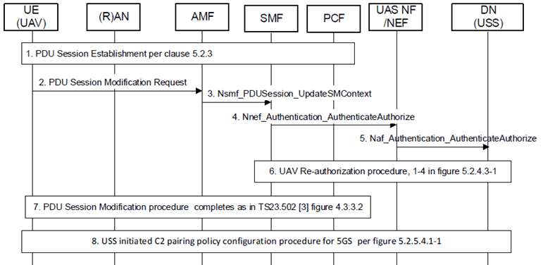 Copy of original 3GPP image for 3GPP TS 23.256, Fig. 5.2.5.2.2-1: PDU Session modification for C2 communication (common PDU session for UAS services)
