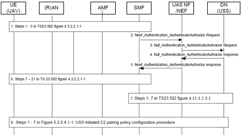 Copy of original 3GPP image for 3GPP TS 23.256, Fig. 5.2.5.2.3-1: PDU Session establishment for C2 communication (separate PDU Sessions for UAS services)