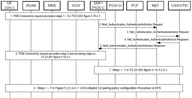 Copy of original 3GPP image for 3GPP TS 23.256, Fig. 5.2.5.3.1-1: UE requested PDN Connectivity for C2 authorization