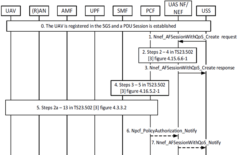 Copy of original 3GPP image for 3GPP TS 23.256, Fig. 5.2.5.4.1-1: USS initiated C2 pairing policy configuration in 5GS
