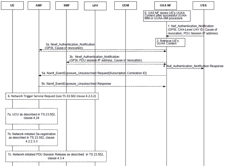 Copy of original 3GPP image for 3GPP TS 23.256, Fig. 5.2.7.1-1: Procedure for UAV authorization revocation by USS