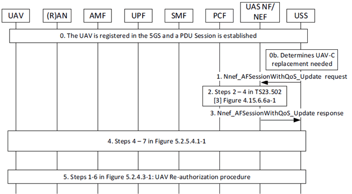 Copy of original 3GPP image for 3GPP TS 23.256, Fig. 5.2.8-1: UAV-C replacement procedure