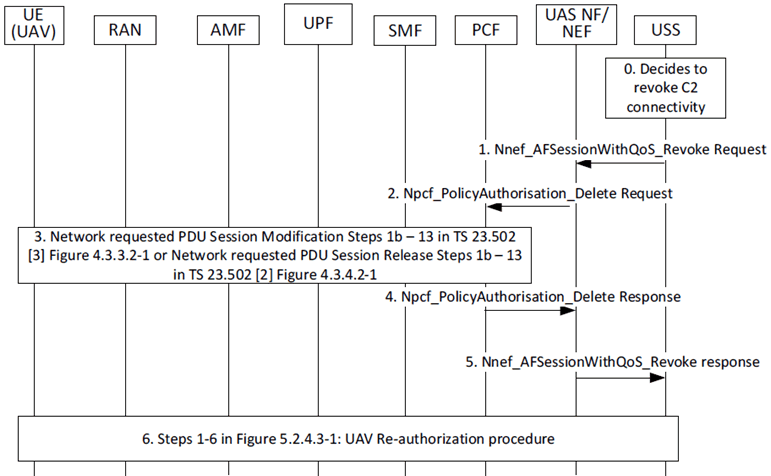 Copy of original 3GPP image for 3GPP TS 23.256, Fig. 5.2.9.1-1: Revocation of C2 connectivity in 5GS