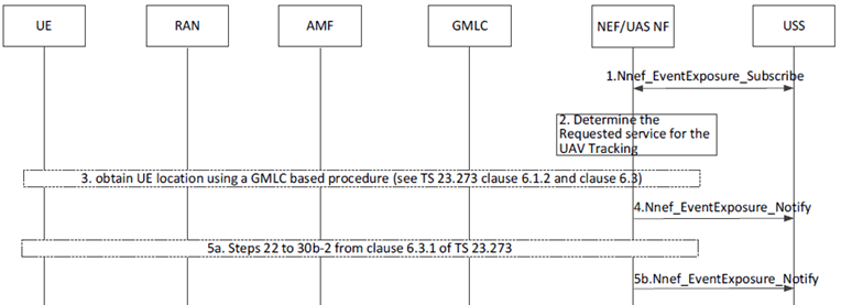 Copy of original 3GPP image for 3GPP TS 23.256, Fig. 5.3.2-1: UAV Location Reporting