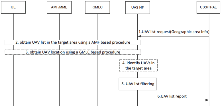 Copy of original 3GPP image for 3GPP TS 23.256, Fig. 5.3.4-1: List of Aerial UEs in a geographic area