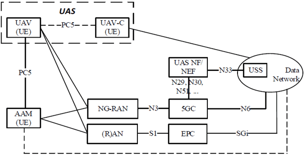 Copy of original 3GPP image for 3GPP TS 23.256, Fig. 5.7.1-1: Logical architecture for ground based DAA