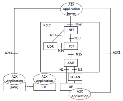 Copy of original 3GPP image for 3GPP TS 23.256, Fig. 6.1.2.2-1: 5G System architecture for AF-based service parameter provisioning for A2X communications