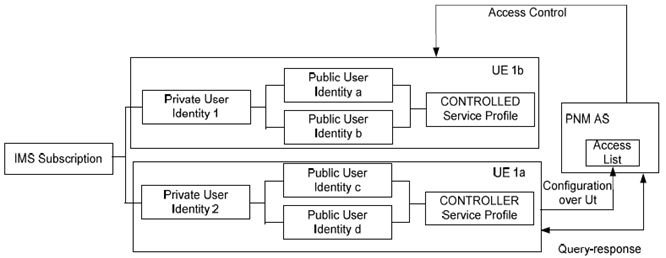 Copy of original 3GPP image for 3GPP TS 23.259, Fig. 4.2-1: Relationship of various service profiles in PN access control 