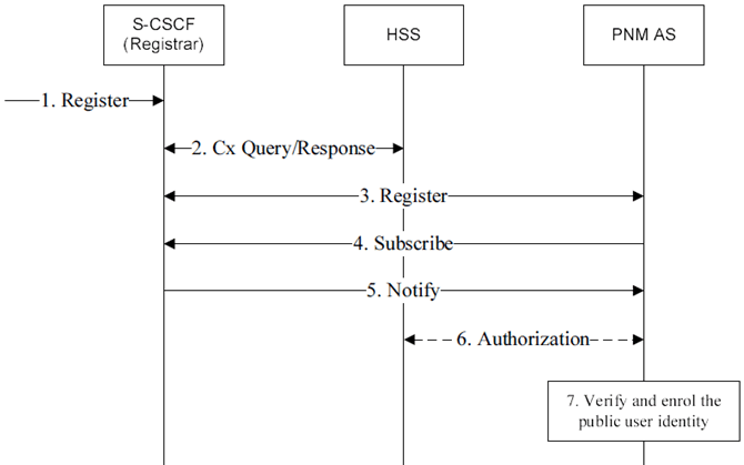Copy of original 3GPP image for 3GPP TS 23.259, Fig. 5.1.2-1: Successful PN-registration procedure in the IM CN subsystem