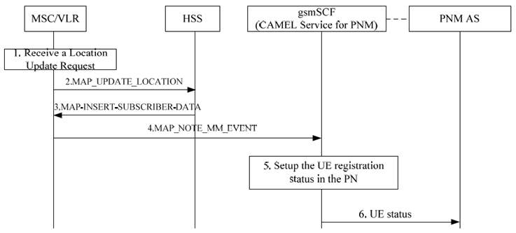 Copy of original 3GPP image for 3GPP TS 23.259, Fig. 5.1.3-1: Successful PN-registration in the CS domain
