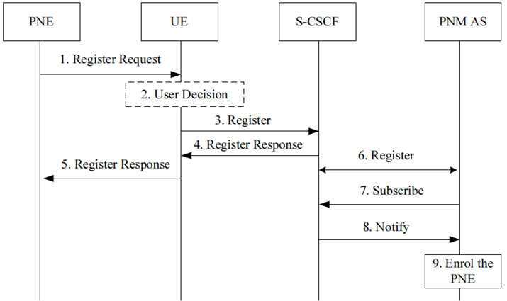 Copy of original 3GPP image for 3GPP TS 23.259, Fig. 5.1.4-1: UE initiates the registration on behalf of the PNE