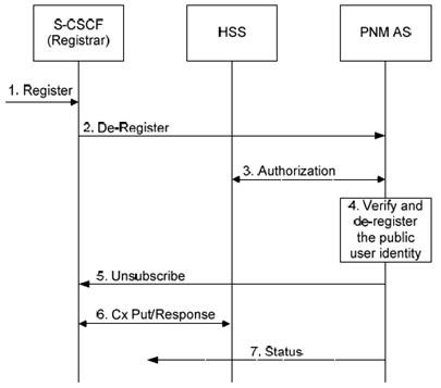 Copy of original 3GPP image for 3GPP TS 23.259, Fig. 5.2.2-1: Successful PN-deregistration procedure in the IM CN subsystem