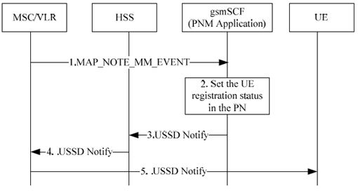 Copy of original 3GPP image for 3GPP TS 23.259, Fig. 5.2.3-1: Procedure to inform the PN-user about the PN-deregistration of the default UE