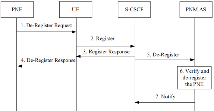 Copy of original 3GPP image for 3GPP TS 23.259, Fig. 5.2.4-1: PN-deregistration procedure for PNE other than a PN UE