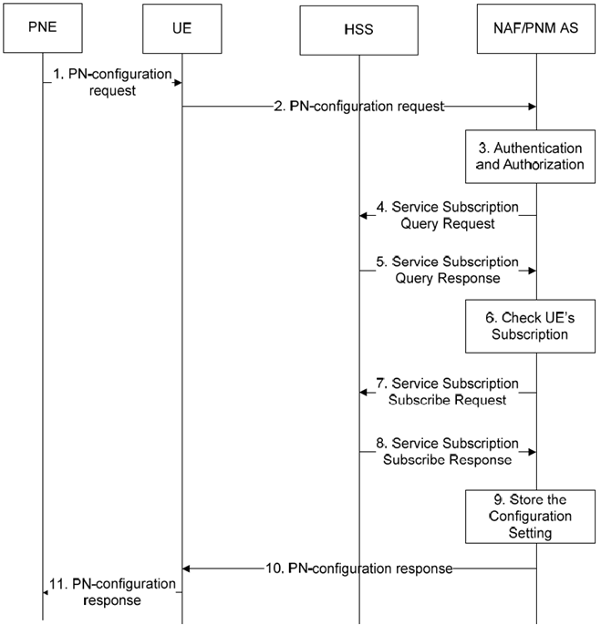Copy of original 3GPP image for 3GPP TS 23.259, Fig. 5.3.3-1: PN-configuration procedure for PNE in the IM CN subsystem