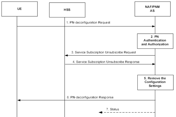 Copy of original 3GPP image for 3GPP TS 23.259, Fig. 5.4.2-1: Successful PN-deconfiguration procedure in the IM CN Subsystem