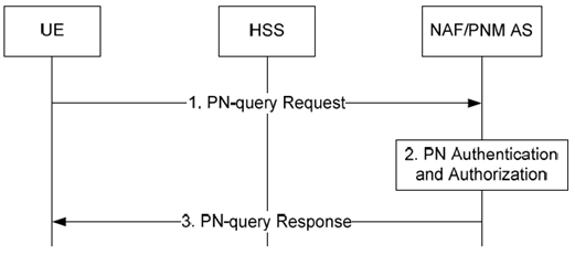 Copy of original 3GPP image for 3GPP TS 23.259, Fig. 5.5.2-1: Successful PN query procedure in the IM CN subsystem 