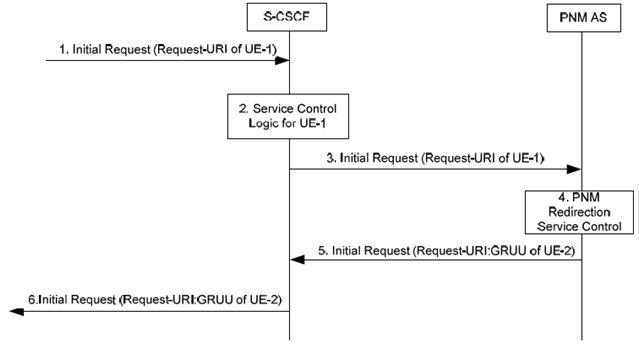Copy of original 3GPP image for 3GPP TS 23.259, Fig. 6.1.2-2: Initial request to UE-1 and redirected to UE-2 by the PNM AS in the IM CN subsystem when the UE-2 shares the same public user identity with the UE-1
