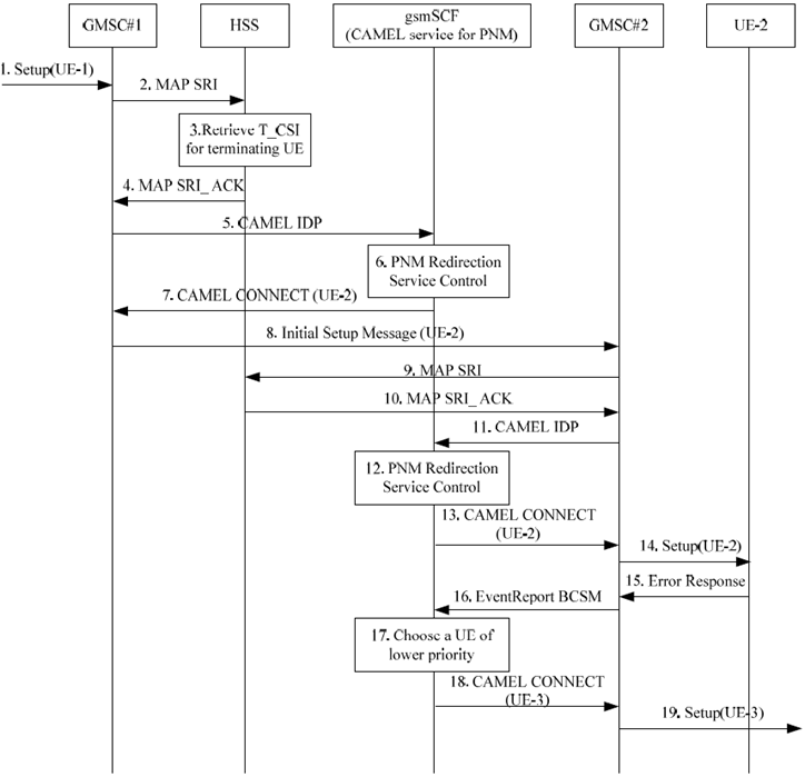 Copy of original 3GPP image for 3GPP TS 23.259, Fig. 6.2.2-2: Initial request to UE-1 and redirected to UE-3 by the gsmSCF (CAMEL service for PNM) in the CS domain when the initial request to UE-2 fails