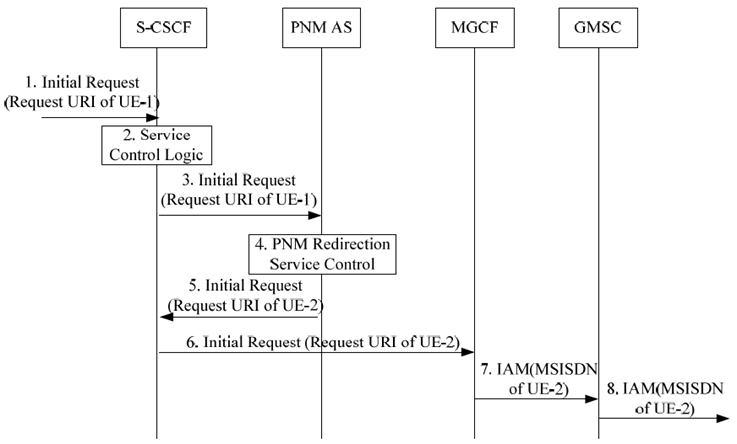 Copy of original 3GPP image for 3GPP TS 23.259, Fig. 6.3.2-1:	Initial request in IM CN subsystem and redirected to UE-2 in CS domain by the PNM AS
