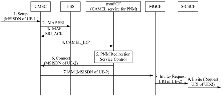 Copy of original 3GPP image for 3GPP TS 23.259, Fig. 6.3.3-1: Initial request in CS domain and redirected to UE-2 in IM CN subsystem by the gsmSCF