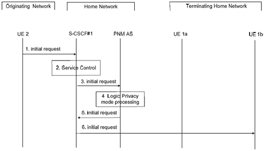 Copy of original 3GPP image for 3GPP TS 23.259, Fig. 7.3.3-1: PN access control in case of PNM AS alone