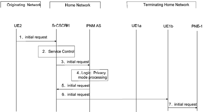 Copy of original 3GPP image for 3GPP TS 23.259, Fig. 7.3.3-2: PNE access control 