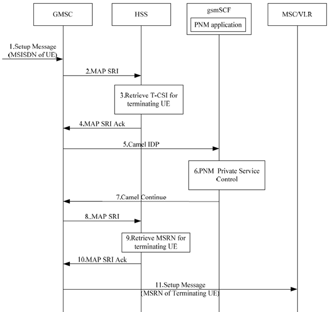Copy of original 3GPP image for 3GPP TS 23.259, Fig. 7.4.3-1: PN access control procedure in the CS domain (Caller is in the PN access control list) 