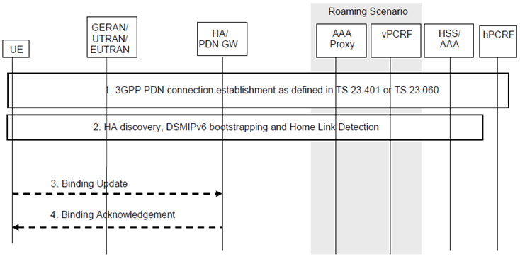 Copy of original 3GPP image for 3GPP TS 23.261, Fig. 5.2.2-1: PDN connection procedure over 3GPP access