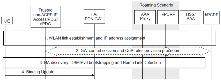 Copy of original 3GPP image for 3GPP TS 23.261, Fig. 5.2.3-1: PDN connection procedure over non-3GPP access