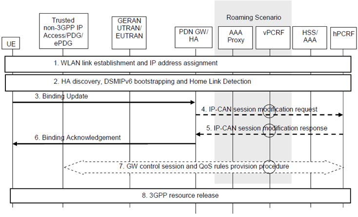 Copy of original 3GPP image for 3GPP TS 23.261, Fig. 5.3.2-1: Addition of WLAN access to the PDN connection