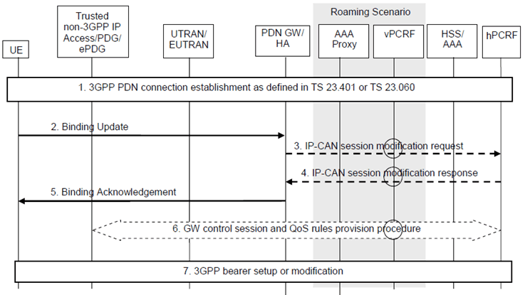 Copy of original 3GPP image for 3GPP TS 23.261, Fig. 5.3.3-1: Addition of 3GPP access to the PDN connection