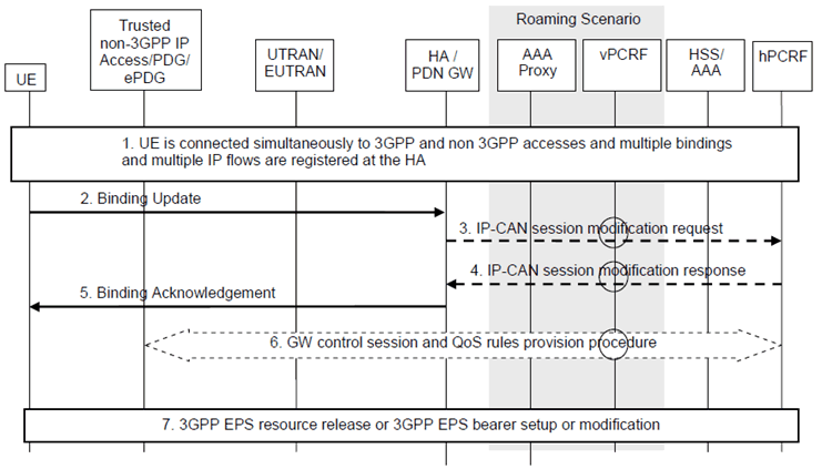 Copy of original 3GPP image for 3GPP TS 23.261, Fig. 5.4.2-1: IP Flow Mobility and network initiated dynamic PCC