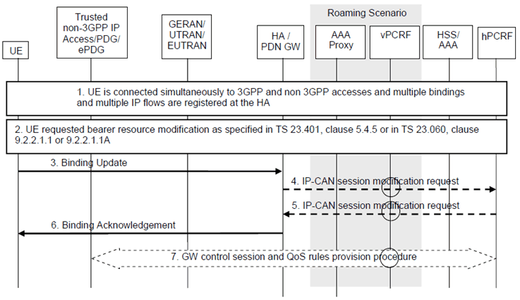 Copy of original 3GPP image for 3GPP TS 23.261, Fig. 5.4.3-1: IP Flow Mobility and UE initiated resource request