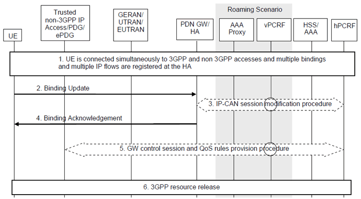 Copy of original 3GPP image for 3GPP TS 23.261, Fig. 5.5-1: Removal of one access from the PDN connection