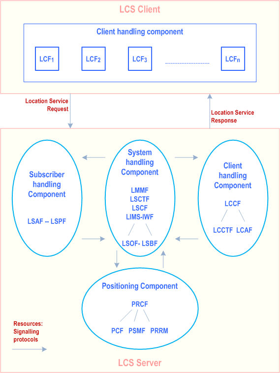 Reproduction of 3GPP TS 23.271, Fig. 5.2: LCS capability server Functional Diagram