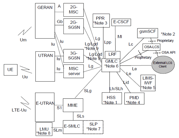 Copy of original 3GPP image for 3GPP TS 23.271, Fig. 6.1-1: General arrangement of LCS