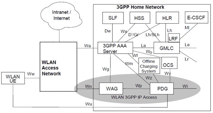 Copy of original 3GPP image for 3GPP TS 23.271, Fig. 6.1-1a: General arrangement of LCS for I-WLAN defined in TS 23.234 [52]