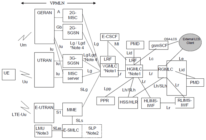Copy of original 3GPP image for 3GPP TS 23.271, Fig. 6.1-2: General arrangement of LCS with inter-GMLC and LIMS-IWF [Lr] interface