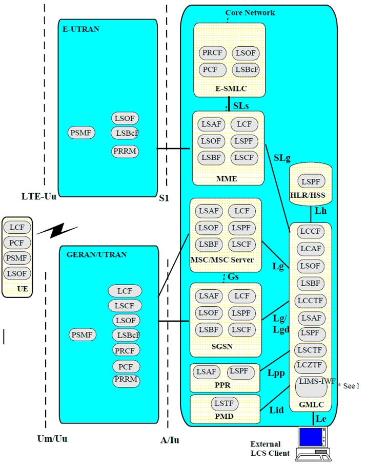 Copy of original 3GPP image for 3GPP TS 23.271, Fig. 6.2: Generic LCS Logical Architecture