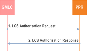 Reproduction of 3GPP TS 23.271, Fig. 9.1B: LCS authorisation in PPR