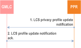 Reproduction of 3GPP TS 23.271, Fig. 9.1C: PPR notification to GMLC about LCS privacy profile change