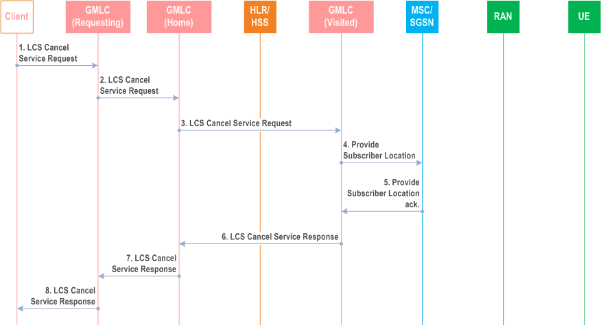 Reproduction of 3GPP TS 23.271, Fig. 9.6c: Cancellation of a Deferred MT-LR - UE available event procedure