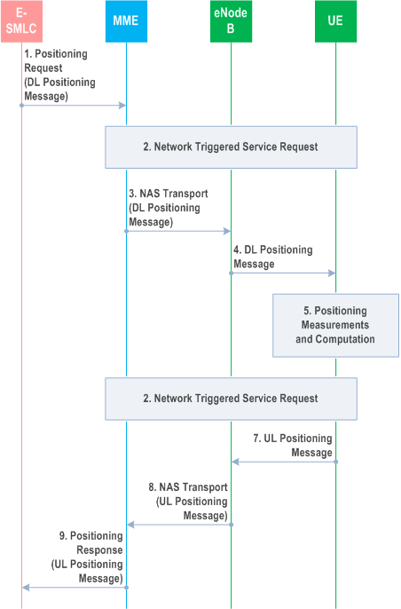 Reproduction of 3GPP TS 23.271, Fig. 9.8e: UE Assisted and UE Based Positioning and Assistance Delivery Procedure