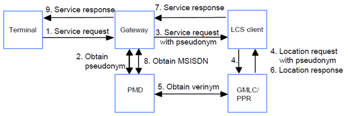 Copy of original 3GPP image for 3GPP TS 23.271, Fig. E.1: GSMA logical model to support anonymity